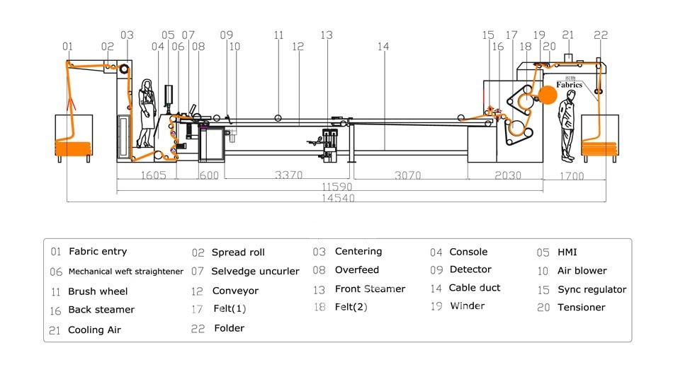 More advanced techinc applied in Open Width Compactor